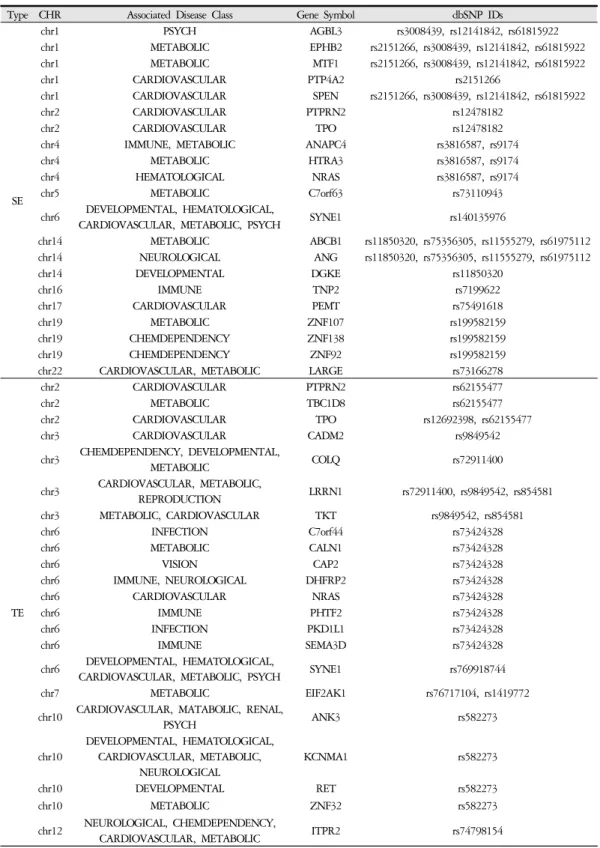 Table 3. Annotated Disease Class of Sasang Constitution Related Genes