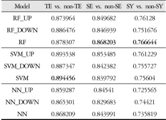 Table 5. Maximum AUC of Each Predictive Model for Sasang  Constitution Type Using Genotyping and Clinical  Data (Sex, Age, BMI)