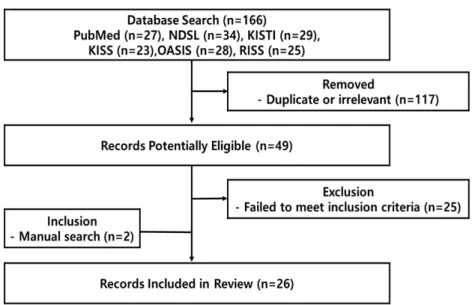 Figure 1. Flowchart for the article selection process