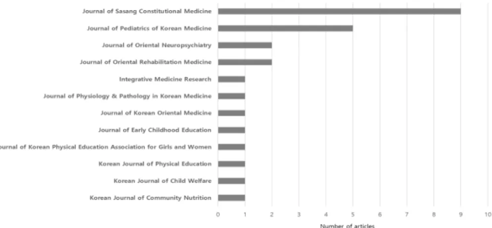 Figure 3. The number of articles published in journals