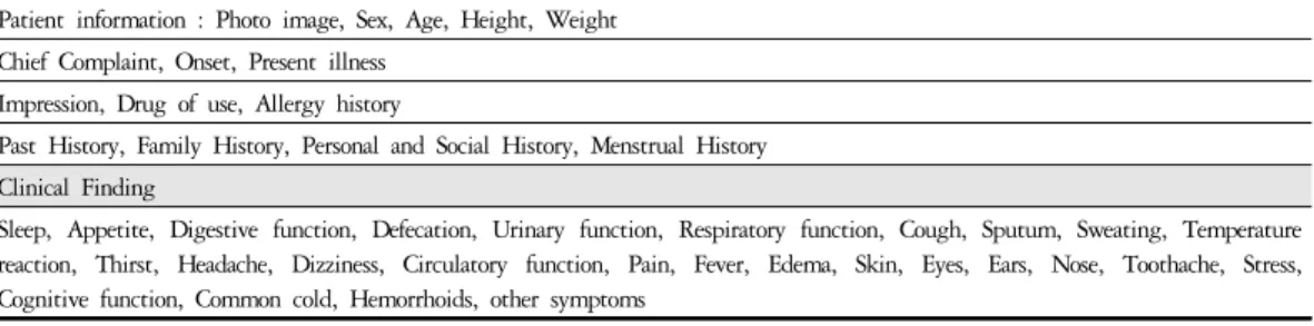 Table  1.  Clinical  Data  Item  on  Case  Report  Form  of  Study