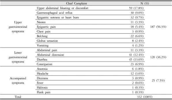 Table 4. Distribution of Gastrointestinal Symptoms