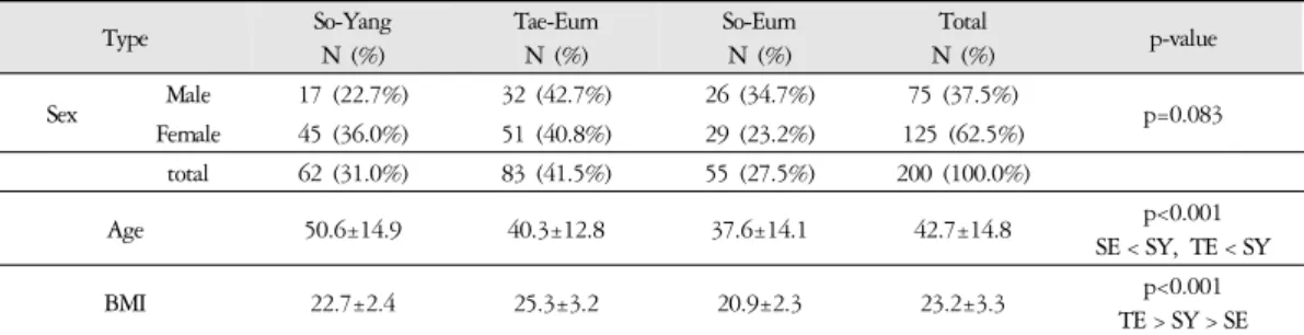 Table 6. Distribution of Sasang Constitution and Age and BMI of Each Sasnag Type Patients