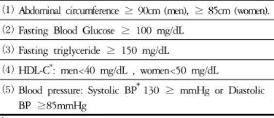 Table 1. Metabolic Syndrome Risk Factors
