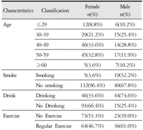 Table 3. Characteristics of the Subjects