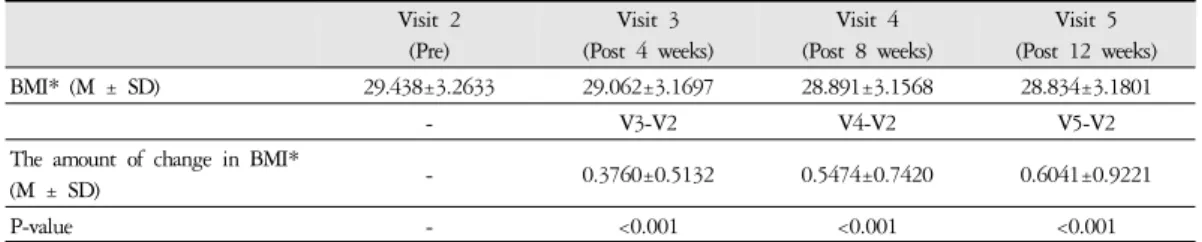 Fig 2.The effect of Taeeumjowi-tang extracts granule on abdominal circumference