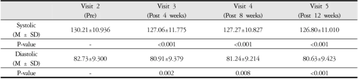 Table 8. The Changes of Blood Pressure Visit 2 (Pre) Visit 3 (Post 4 weeks) Visit 4 (Post 8 weeks) Visit 5 (Post 12 weeks) Systolic (M ± SD) 130.21±10.936 127.06±11.775 127.27±10.827 126.80±11.010 P-value - <0.001 <0.001 <0.001 Diastolic (M ± SD) 