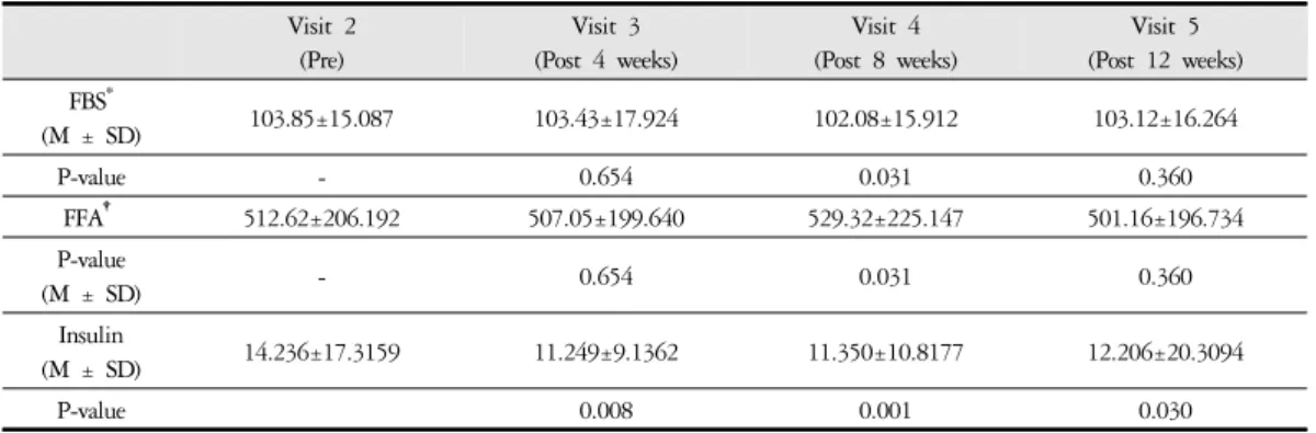 Table 9. The Changes of Fasting Blood Sugar, Free Fatty Acid, Insulin Visit 2 (Pre) Visit 3 (Post 4 weeks) Visit 4 (Post 8 weeks) Visit 5 (Post 12 weeks) FBS * (M ± SD) 103.85±15.087 103.43±17.924 102.08±15.912 103.12±16.264 P-value - 0.654 0.031 0.360 FFA