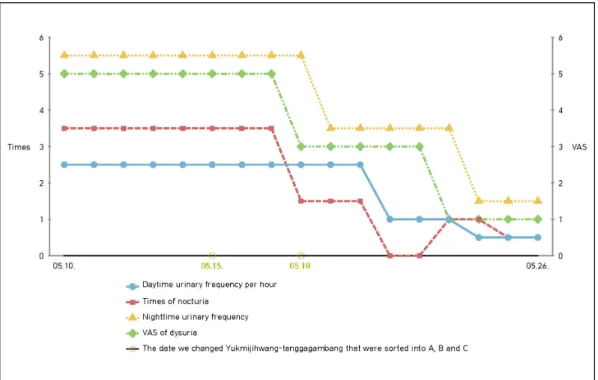 Figure 1. Progress of treatment after trial without catheter