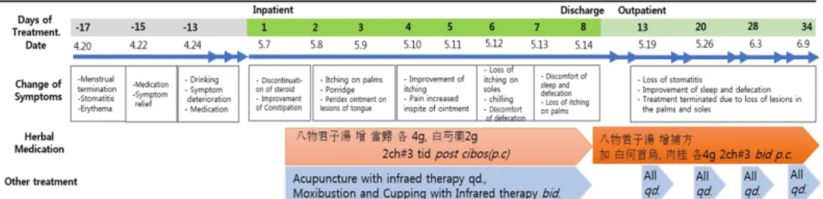 Figure 5. Timeline with the change of symptoms by treatment