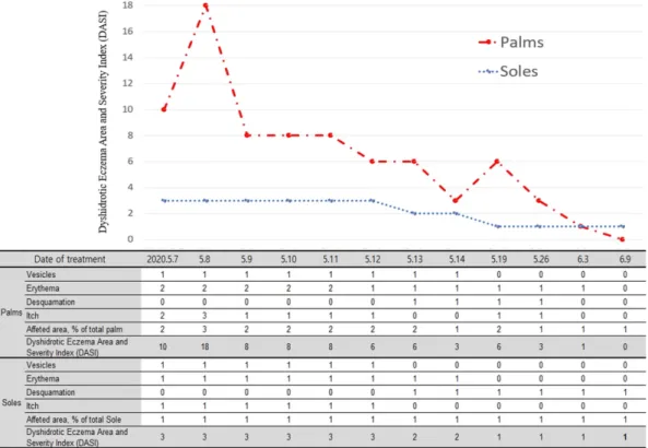 Figure 2. Change of dyshidrotic eczema area &amp; severity index (DASI) at palms and soles