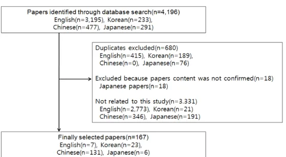 Figure 1. Flowchart for papers selection.