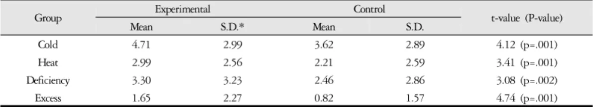 Table 2. Eight Principle Pattern Diagnosis Score of Experimental and Control Group