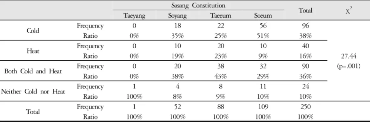 Table 6. The Relationship between Cold-Heat Pattern Diagnosis and Sasang Constitution in the Experimental Group