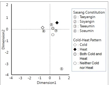 Table 8. Deficiency-Excess Pattern Diagnosis Result