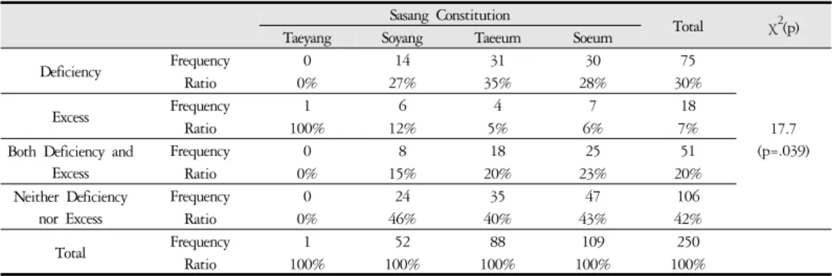 Table 11. The Relationship between Deficiency-Excess Pattern Diagnosis and Sasang Constitution in the Experimental Group