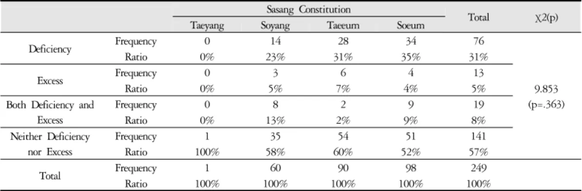 Table 12. The Relationship between Deficiency-Excess Pattern Diagnosis and Sasang Constitution in the Control Group