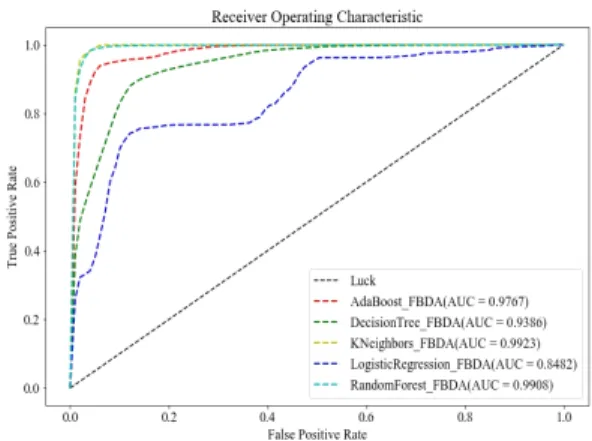 Figure  5  displays  the  ROC  curve  of  these  several  comparison  methods.  The  ROC  value  of  KNN  _FBDA  method  is  greater  than  99%,  which  is  also  better  than  other  several  methods