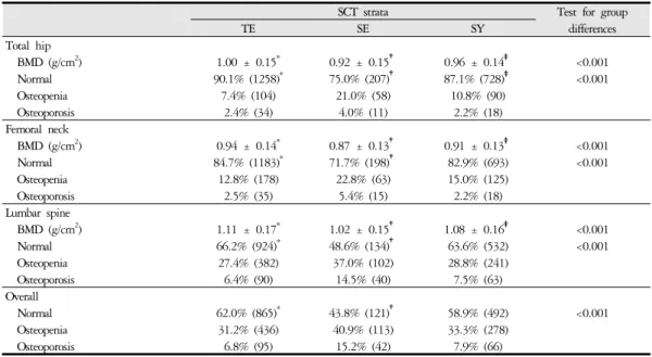 Table 2. Average Bone Mass Density and Prevalence of Osteopenia and Osteoporosis according to Sasang Constitutional Type