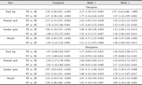 Table 3. Relative Odds Ratios of Osteopenia and Osteoporosis comparing TE and SY with SE 