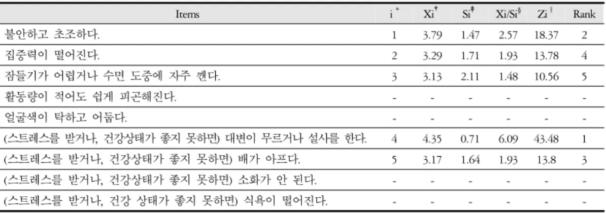Table 9. The Analysis of Importance Survey Results of Interior Heat Ordinary Symptom