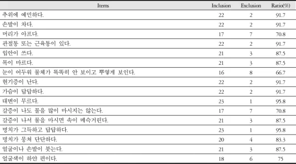 Table 3. The Analysis of Inclusion Survey Results of Exterior Cold Ordinary Symptom