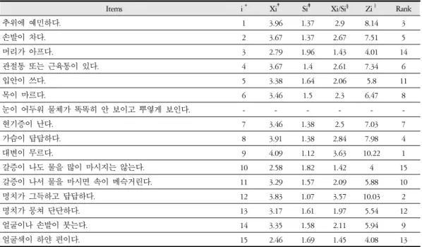 Table 7. The Analysis of Importance Survey Results of Exterior Cold Ordinary Symptom