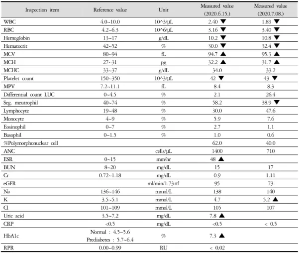 Table 1. Results of Laboratory Tests