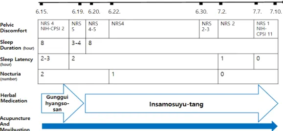 Figure 1. Timeline with the change of symptoms by treatment