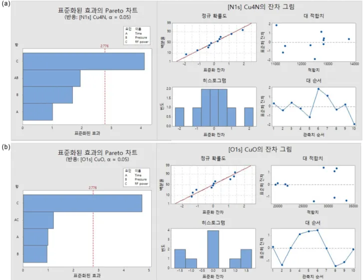 Fig. 5는 N1s profile의 Cu 4 N peak 면적  그리고 O1s profile 의 CuO peak 면적을 반응값으로 한 주효과도를 나 타내며, Fig