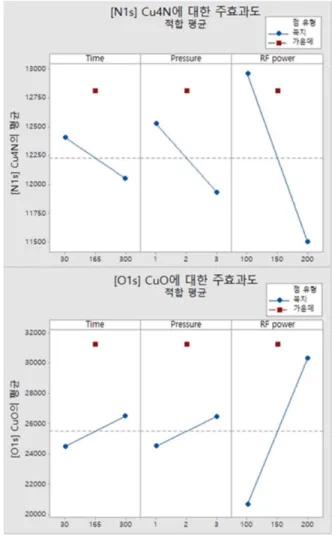 Fig. 5. Main effect analysis (by DOE).