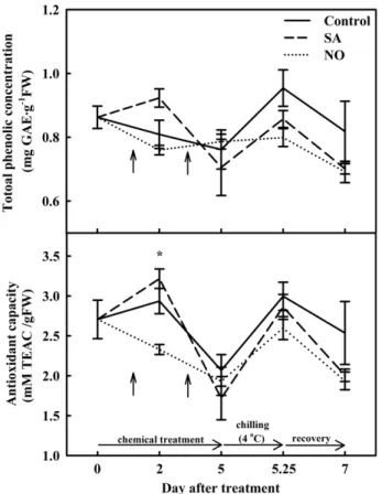 Fig. 4. Total phenolic concentration (A) and antioxidant capacity (B) of pepper plants during the experiment