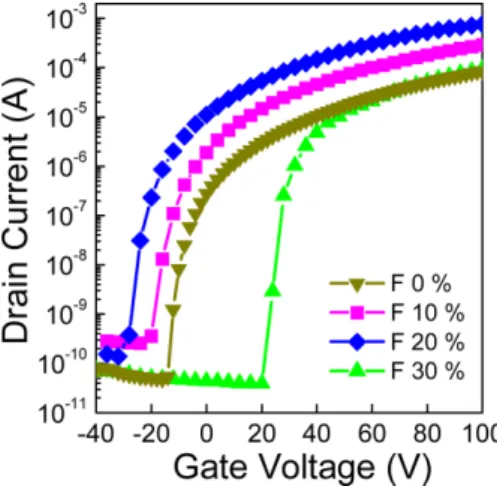 Fig. 2. Output data for the transistor employing the channel layer prepared from 400 o C-annealed 10% F-IGZO semiconductor