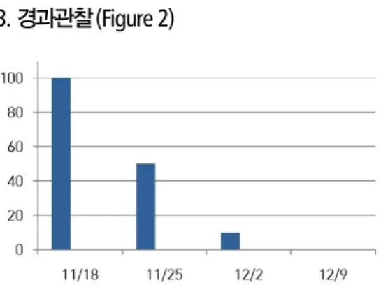 Figure 2. Changes of global assessment scale