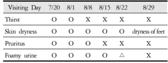 Table 2. Symptoms Variation by Visiting Day