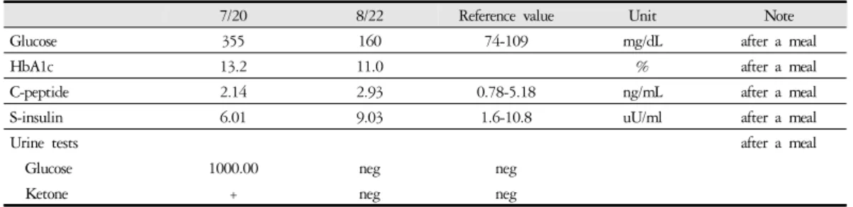 Table 5. Evaluation of Diabetes Improvement through Blood and Urine tests 