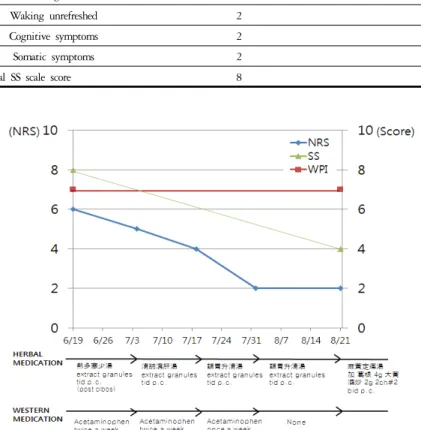Table 4. The Outcome of Before and After Medical Treatment 