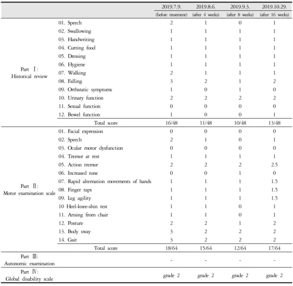 Table 2. Changes of UMSARS Scores after the Treatment