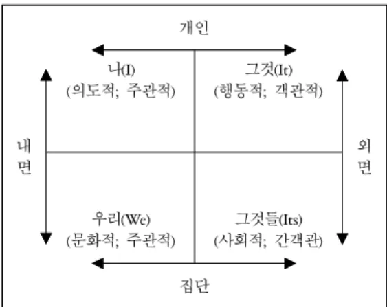 Table 1. Ken Wilber’s AQAL(all quadrants &amp; all levels) 개인 내 면 나 (I)(의도적;  주관적 ) 그것 (It)(행동적;  객관적 ) 외면 우리 (We) ( 문화적 ;  주관적 ) 그것들 (Its)(사회적;  간객관 ) 집단 그런데 윌버는 이러한 “사상한의 접근법을 전에는  (본인 외에는) 아무도 알아낸 적이 없었다” 19) 라고 생 각한다