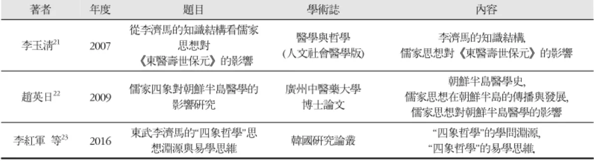 Table 2. Studies Related to Influence of Confucianism on Sasang Constitutional Medicine Retrieved from China National  Knowledge Infrastructure