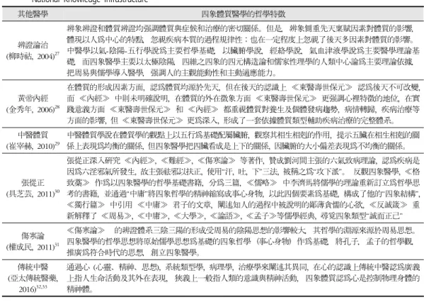 Table 3. Philosophical Characteristics of Sasang Constitutional Medicine Compared with Other Medicine Retrieved from China National Knowledge Infrastructure