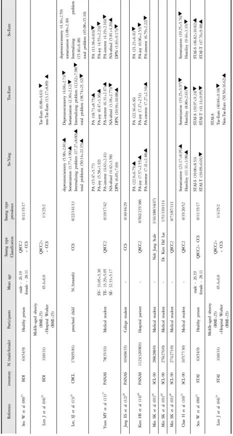 Table 2. Psychological Characteristics of Each Sasang Types Using Psychopathological Tests