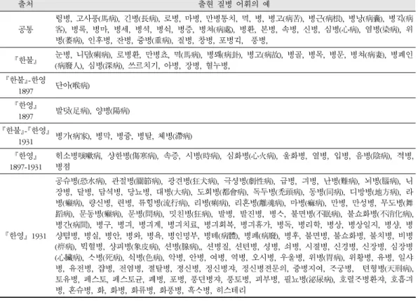 Table 2. Vocabulary combining with Disease(Byeong)
