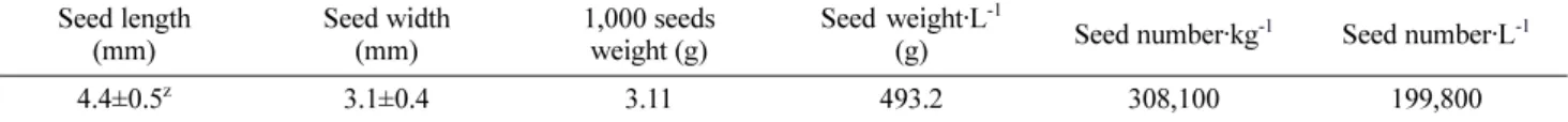 Table 2. Characteristics of light intensity at experimental site according to different shading treatments.