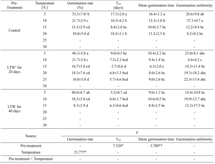 Table 3. Effects of temperature on germination rate, T 50 , mean germination time, and germination uniformity of  P