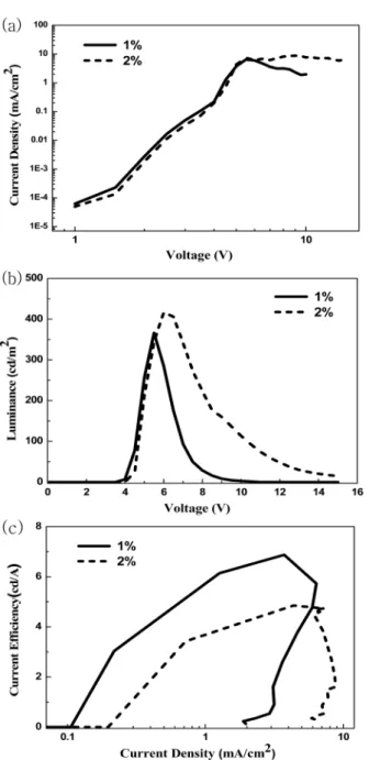 Fig. 2. Characteristics of (a) current density-voltage, (b) luminance- luminance-voltage and (c) current density-currentefficiency of standard structured QLEDs.