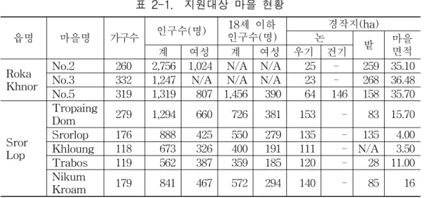 표  2-1.    지원대상  마을  현황 읍명 마을명 가구수 인구수(명) 18세  이하  인구수(명) 경작지(ha)논 밭 마을 면적 계 여성 계 여성 우기 건기 Roka Khnor