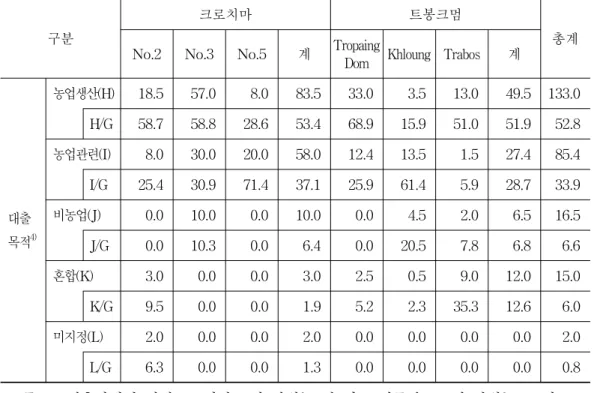 표  4-1.    KMP  사업  지원현황  종합(2010년  5월  기준)(계속)