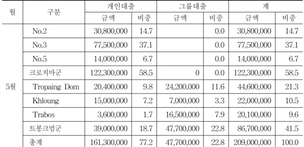 표  4-2.    마을별  개인대출  및  그룹대출  금액,  비중  추이 (계속) 단위:  Riel,  % 월 구분 개인대출 그룹대출 계 금액 비중 금액 비중 금액 비중 5월   No.2 30,800,000 14.7 0.0 30,800,000 14.7  No.377,500,00037.10.077,500,00037.1  No.514,000,0006.70.014,000,0006.7크로치마군122,300,00058.500.0122,300,00058.5  T
