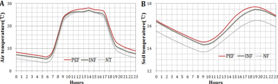 Table 2. Emergency characteristics of water spinach and change of temperature by tunnel covering materials and seeding dates.